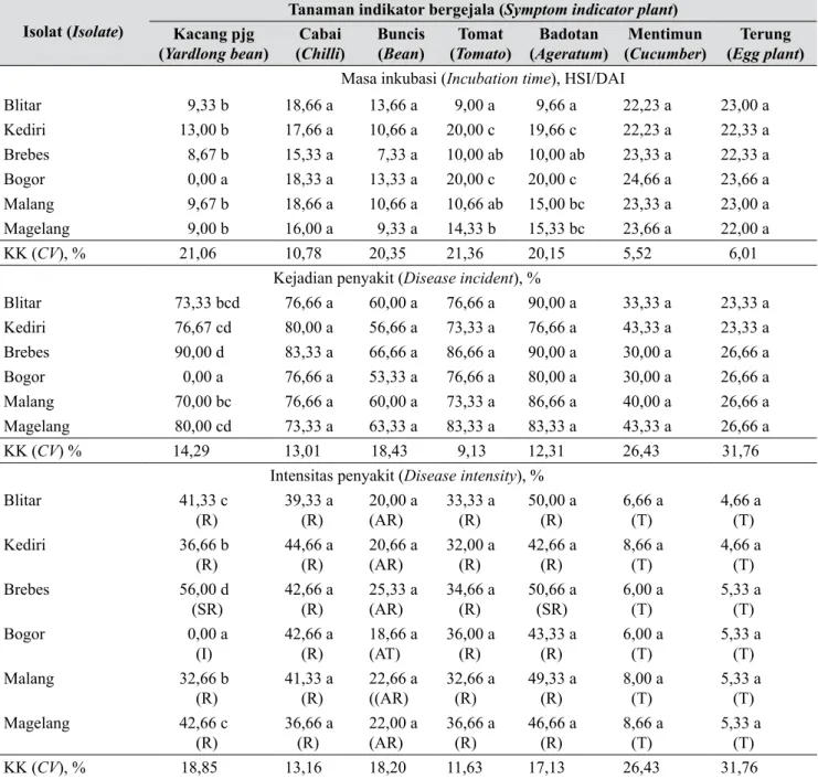Tabel 2.   Uji penularan isolat Begomovirus cabai pada beberapa jenis tanaman indikator bergejala (30 HSI) 