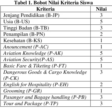 Tabel 2.  Bobot Hirarki untuk cluster berkas 