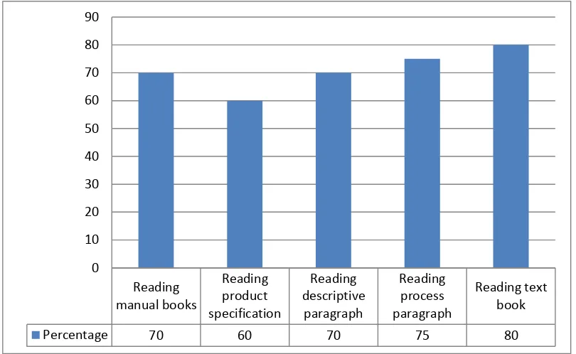 Figure 8. The Students Needs of Communication Skills in terms of Reading 