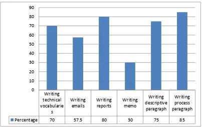 Figure 9. The Students Needs of Communication Skills in terms of Writing 