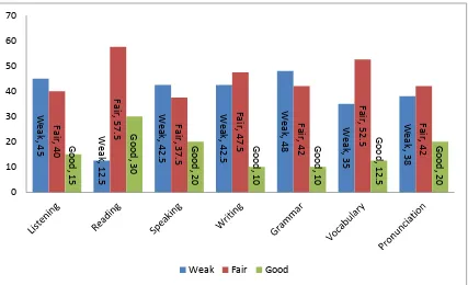 Figure 1. The Students rating on their current language skills 
