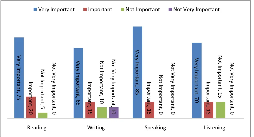 Figure 2. The Language Skills needed by engineers in their job 