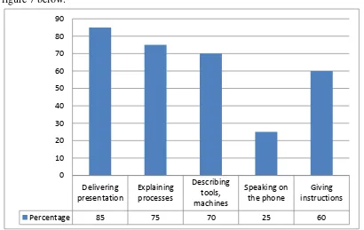 Figure 6. The Students Needs of Communication Skills in terms of Listening 