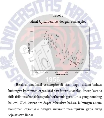 Tabel 3Hasil Uji Linearitas dengan Scatterplot