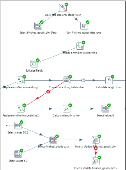 Gambar 3. 5. Step ETL Finished_goods_dim 