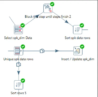 Gambar 3. 7. Step ETL SPK_dim 