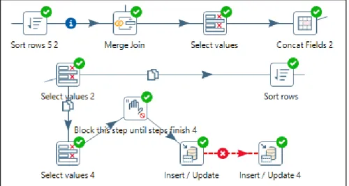 Gambar 3. 9. Step ETL Raw_material_dim 