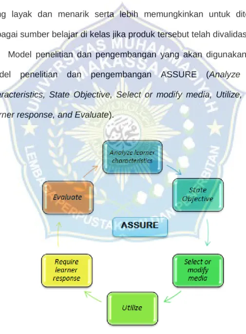 Gambar 3.1 Siklus model ASSURE 