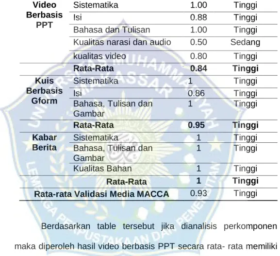 Tabel 4.1. Hasil penilaian validator media MACCA 