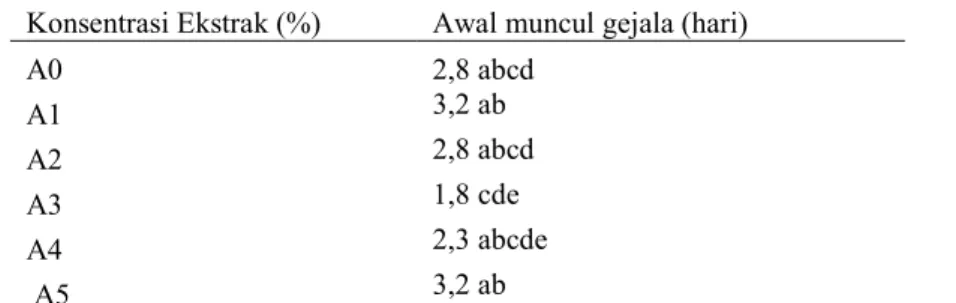 Tabel 1 Rerata awal muncul gejala serangan jamur Colletotrichum sp. pada  buah cabai (Capsicum annuum L.)