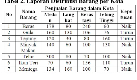 Tabel 2. Laporan Distribusi Barang per Kota 
