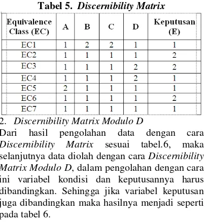 Tabel 5.  Discernibility Matrix 