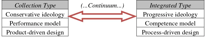 Figure 1. The continuum of curriculum 