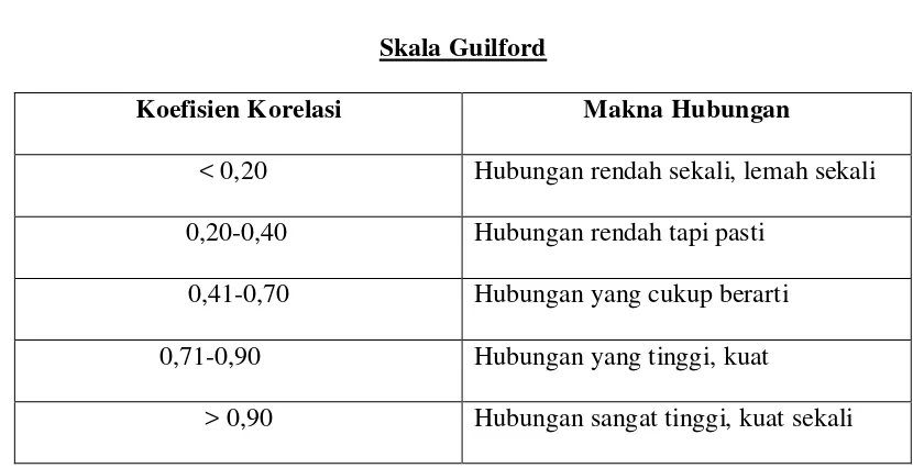 Tabel 7 Skala Guilford 