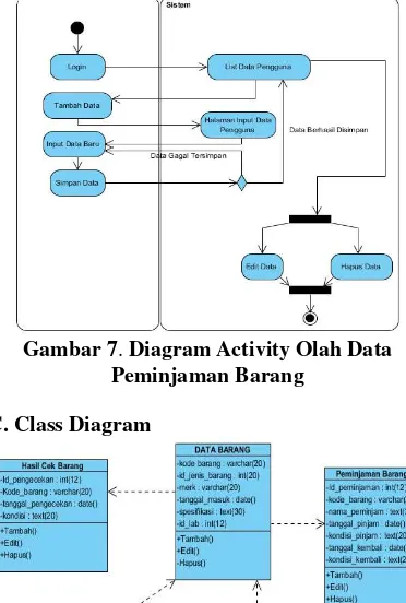 Gambar 7. Diagram Activity Olah Data 