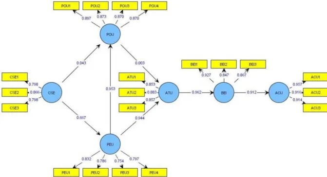 Gambar 3. Evaluasi Model Struktural Penggunaan Software Akuntansi 