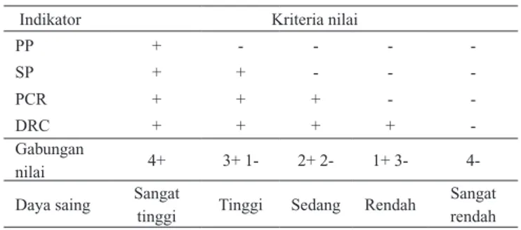 Tabel 2. Kriteria penilaian daya saing