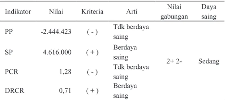 Tabel 6. Penilaian daya saing usahatani kelapa di Kabupaten  Kupang tahun 2012