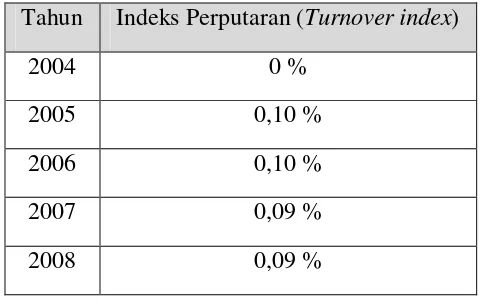 Tabel 1.1 Indeks Perputaran Karyawan (Turnover Index) 