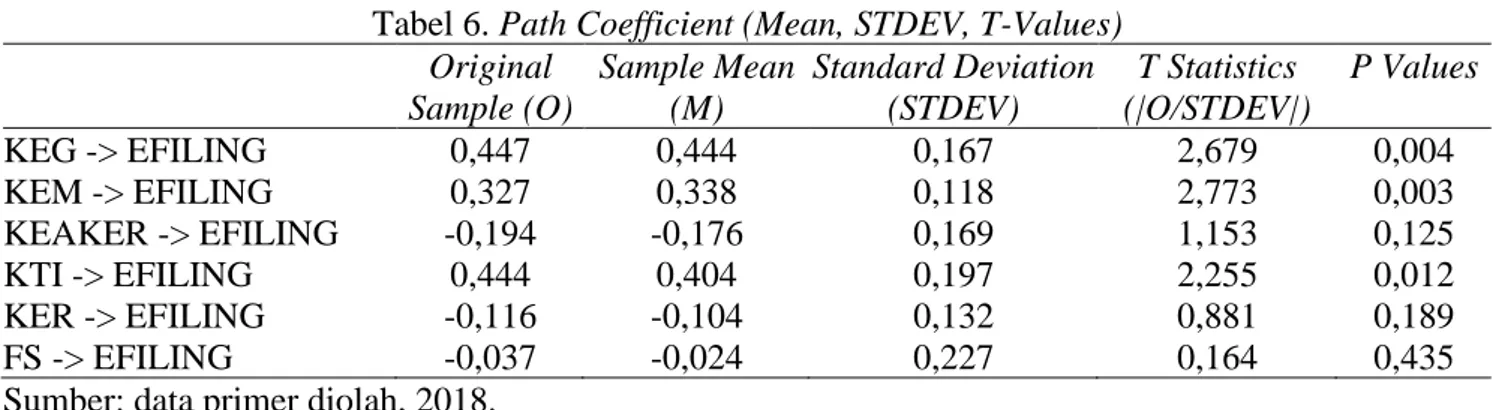 Tabel 6. Path Coefficient (Mean, STDEV, T-Values) 