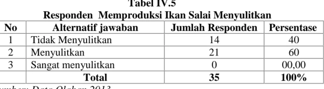 Tabel IV.5