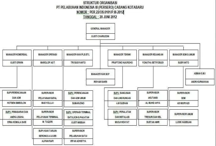 Gambar 4.1. Struktur Organisasi PT Pelindo III (Persero) Cabang Kotabaro 