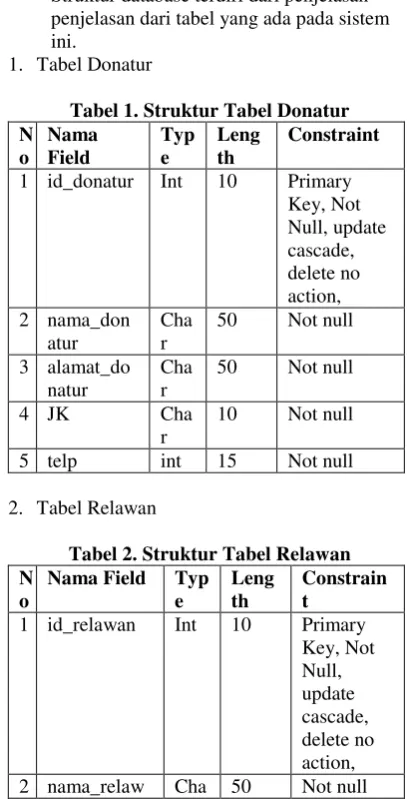 Tabel 1. Struktur Tabel Donatur 