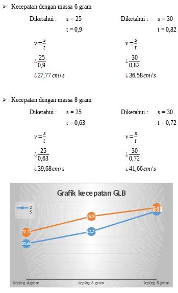 Grafik kecepatan GLB