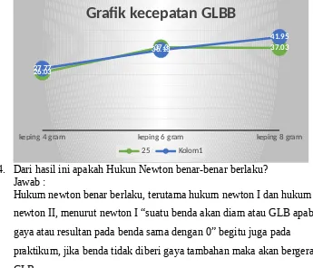 Grafik kecepatan GLBB