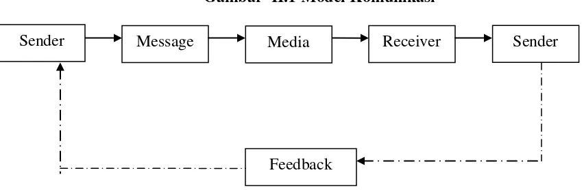 Gambar  II.1 Model Komunikasi 
