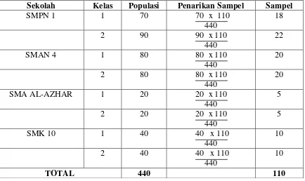 Tabel III.2 Jumlah Sampel 