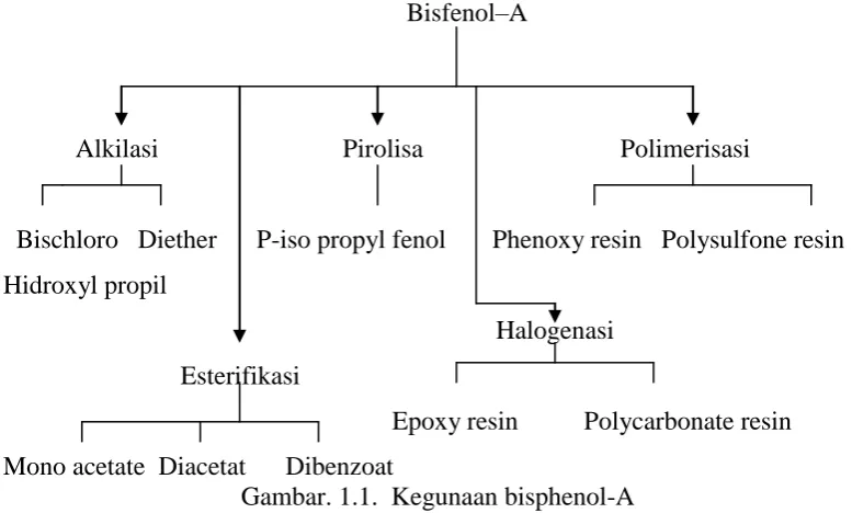 Gambar. 1.1.  Kegunaan bisphenol-A 