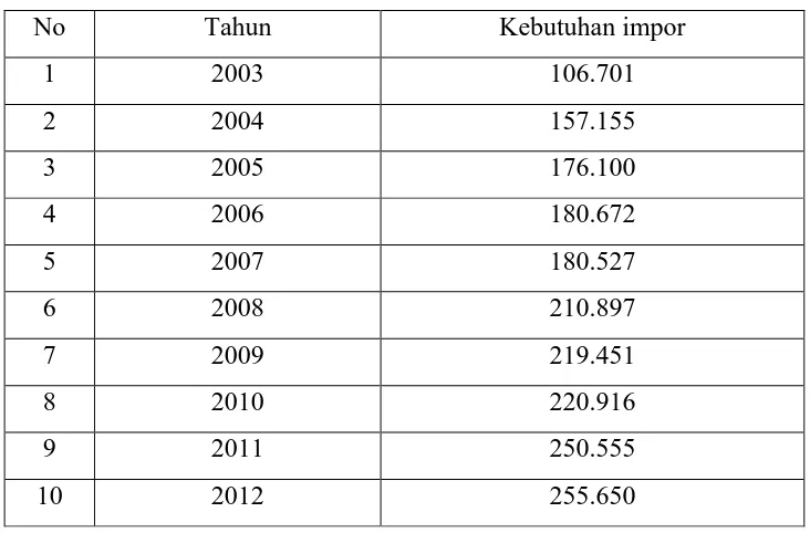 Tabel 1.1 Kebutuhan bisfenol–A di Indonesia 