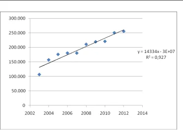 Gambar. 2. Kebutuhan bisphenol-A tahun 2003-2012 