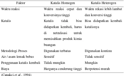 Tabel 2.6. Perbandingan Antara Katalis Homogen Dengan Katalis Heterogen 