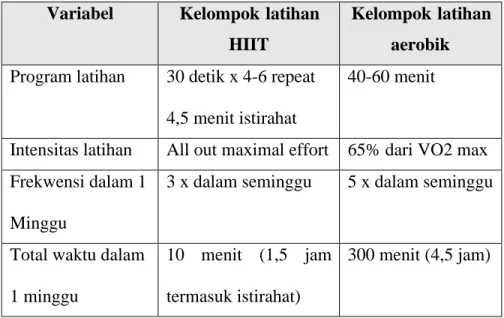 Tabel 2.3 Program latihan HIIT dibanding latihan endurance  Sumber : (Gibala et al., 2012) 