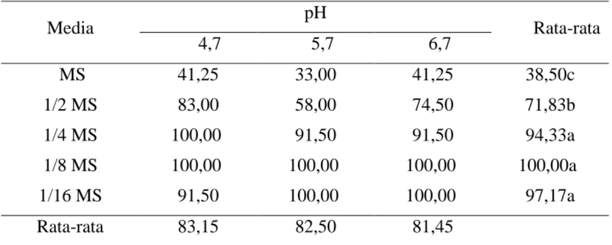 Tabel 3.  Pengaruh konsentrasi media dan pH terhadap persentase tanaman hidup (%) 