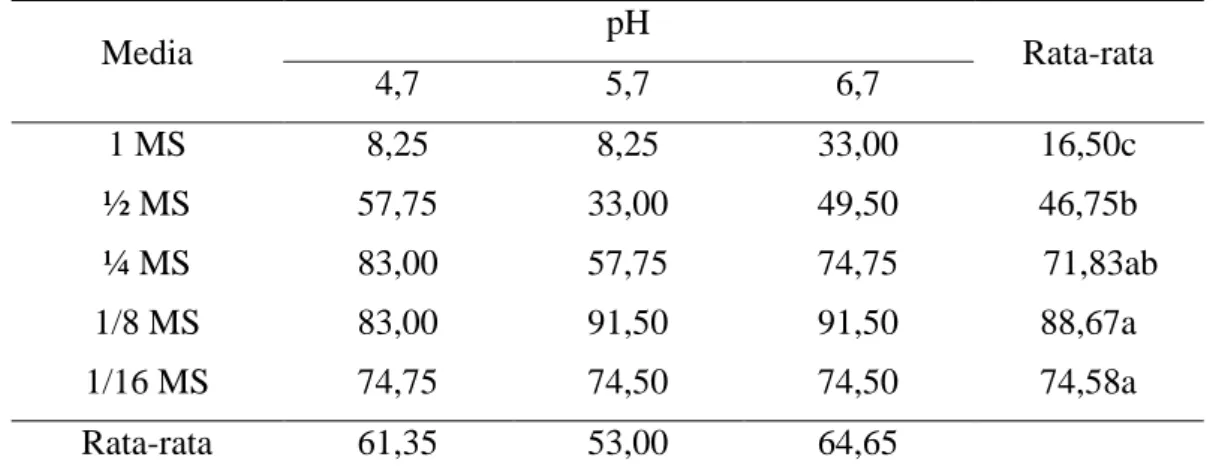 Tabel 5. Pengaruh konsentrasi media dan pH terhadap persentase planlet berakar (%) 
