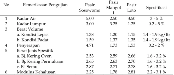 Tabel 3. Hasil Pemeriksaan Agregat Halus 