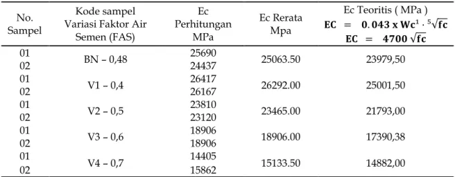 Gambar 3. Grafik perbandingan antara nilai modulus elastisitas hasil penelitian dan analisis    pada beton dengan variasi FAS umur 28 hari