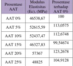 Tabel 7 Nilai modulus elastisitas tiap variasi  AAT dan Prosentase terhadap modulus Elastisitas 