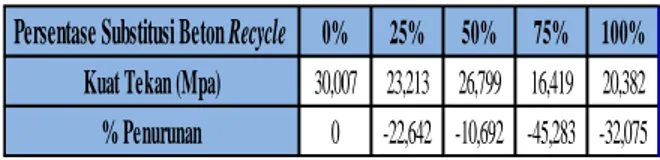 Tabel 3.3 Persentase Kenaikan Dan Penuruan Kuat Tekan Beton  Persentase Substitusi Beton Recycle 0% 25% 50% 75% 100%