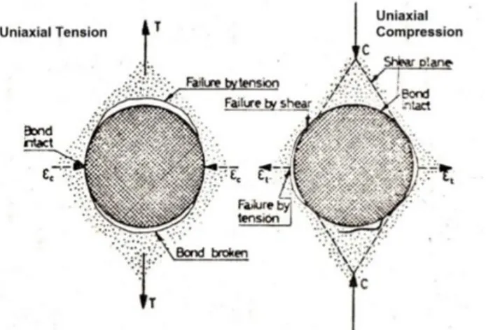 Gambar 1. Mekanisme keruntuhan beton pada pengujian tekan dan tarik  (Sumber: Al-Attar, T.S., 2013)