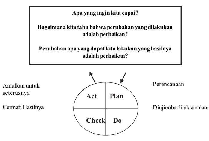 Gambar 1. Model Perbaikan Sistem Mikro (Nolan)Sumber: Tjahyono Koentjoro, Regulasi Kesehatan di Indonesia, Andi Yogyakarta, 2007