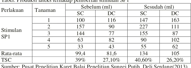 Tabel. Produksi lateks terhadap pemberian stimulan SP1 
