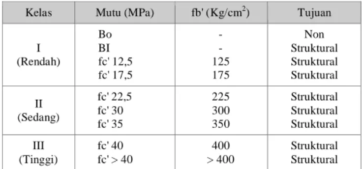 Tabel 1. Kelas dan mutu beton 