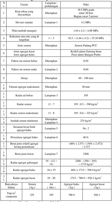 Tabel  5.  Nilai  kuat  tekan  beton  dengan  fc’  rencana  18,5  MPa 