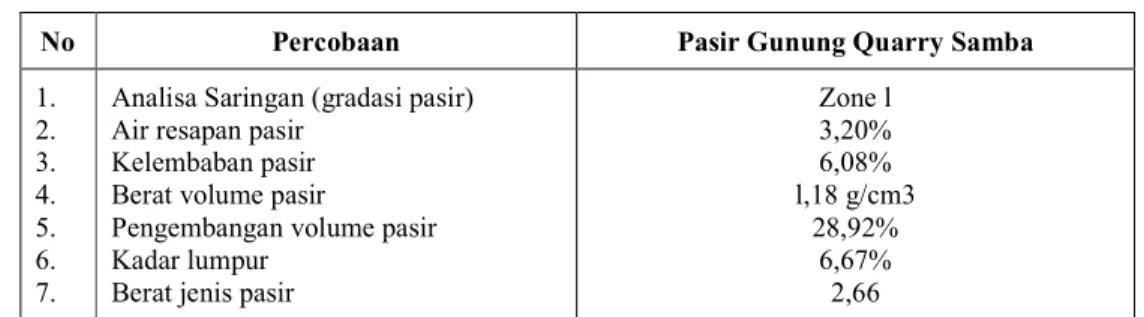 Tabel 2. Data Hasil Pengujian sifat-sifat agregat halus 