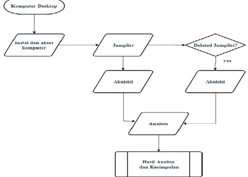 Gambar 4.1 Flowchart skenario kasus 