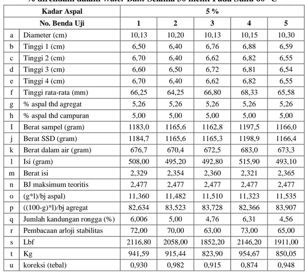 Tabel 4.25. Data Umum Campuran AC – WC Filler Abu Batu Kadar Aspal 5  % direndam dalam Water Bath Selama 30 menit Pada Suhu 60 °C 
